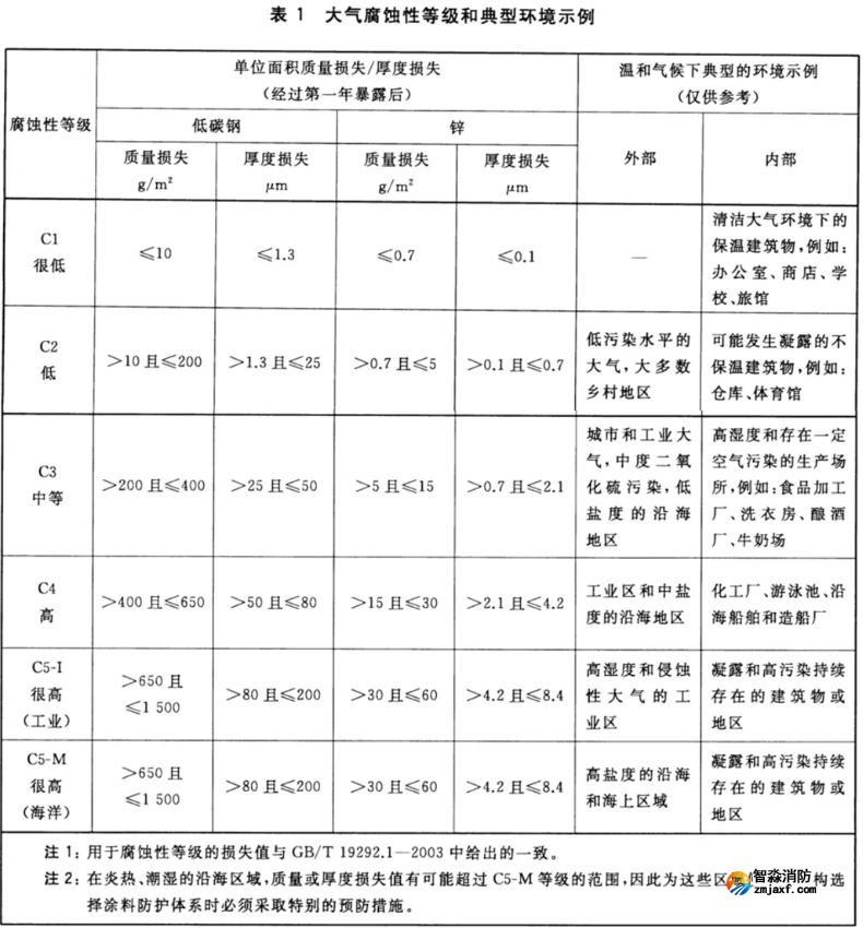 大氣腐蝕性等級(jí)和典型環(huán)境示例