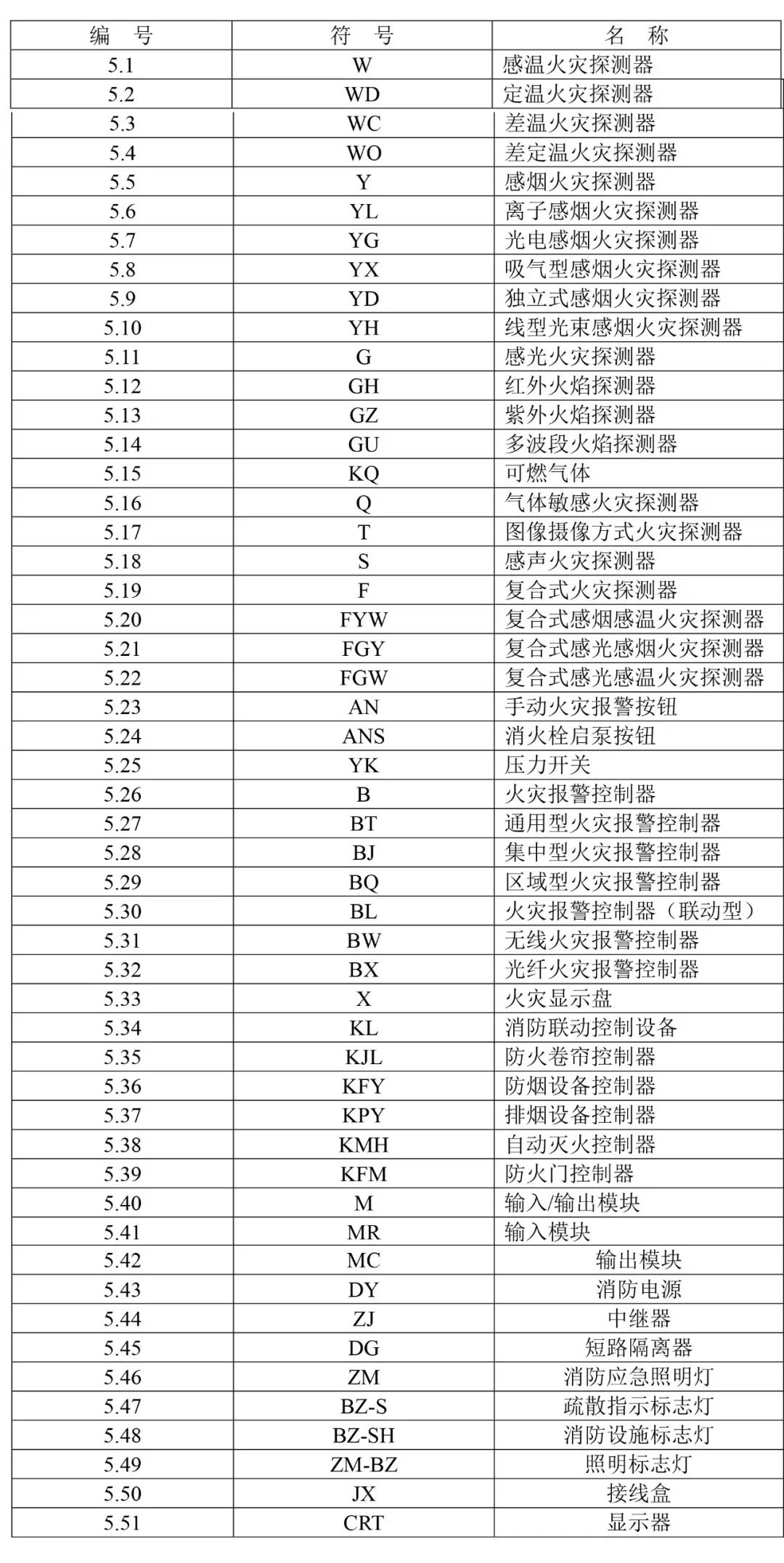 火災(zāi)報警設(shè)備附加文字符號