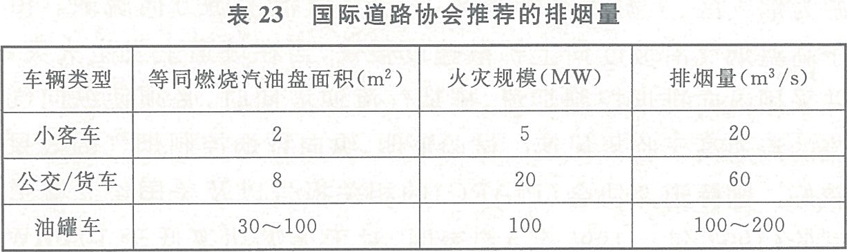 表23 國際道路協(xié)會推薦的排煙量