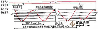 線型感溫火災探測器在電纜表面S型敷設(shè)示意圖
