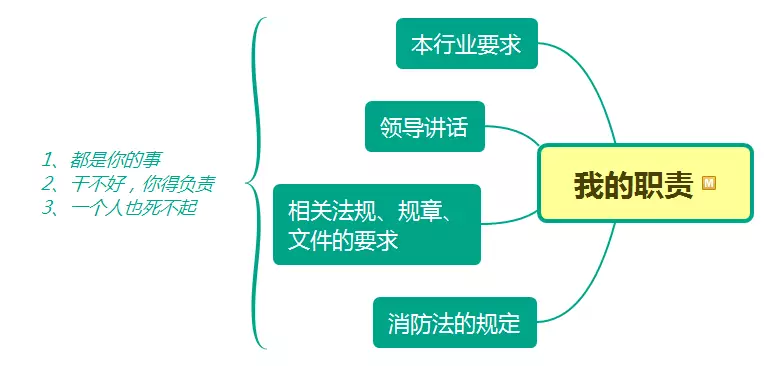 責(zé)任人、管理人有哪些消防職責(zé)？